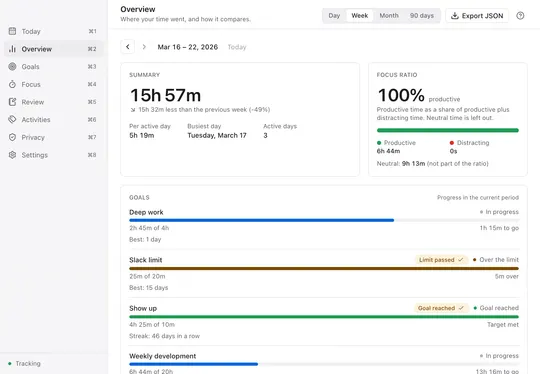 The Overview dashboard for a week: 15 hours 57 minutes in total, a focus ratio, stacked bars by day and a heatmap of the busiest hours.